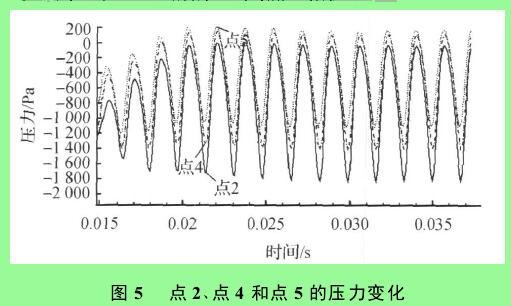 圖 5 　點(diǎn) 2 、點(diǎn) 4 和點(diǎn) 5 的壓力變化