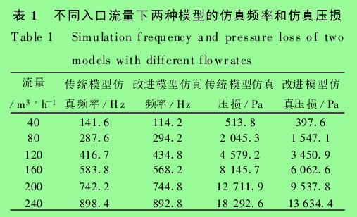 表 1　不同入口流量下兩種模型的仿真頻率和仿真壓損