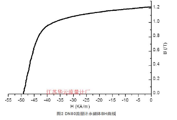 圖2 DN80流量計永磁體BH曲線