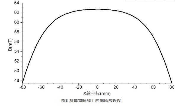 圖8 測量管軸線上的磁感應強度