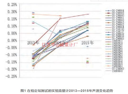 圖1 在檢定站測試的實驗流量計2013—2015年聲速變化趨勢