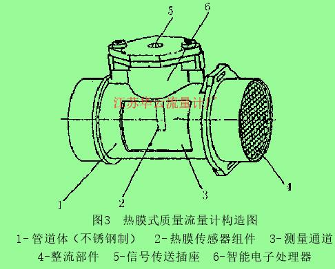 圖3  熱膜式質(zhì)量流量計構(gòu)造圖1- 管道體（不銹鋼制）  2- 熱膜傳感器組件  3-測量通道4-整流部件  5-信號傳送插座  6-智能電子處理器