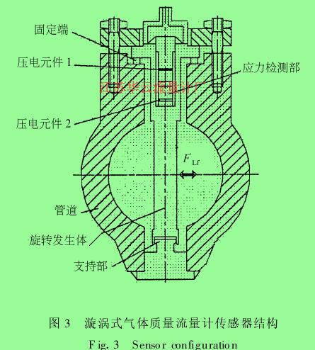 圖 3 　漩渦式氣體質(zhì)量流量計(jì)傳感器結(jié)構(gòu)