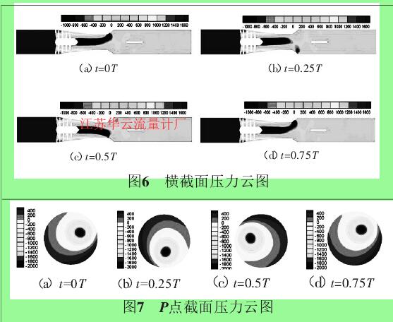 圖6 橫截面壓力云圖圖7 P點(diǎn)截面壓力云圖