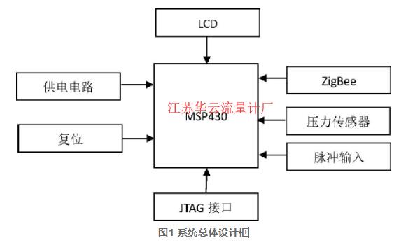 圖1 系統(tǒng)總體設(shè)計框