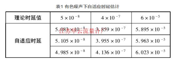 表1 有色噪聲下自適應(yīng)時(shí)延估計(jì)