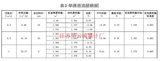 表3 單通道流量數(shù)據(jù)