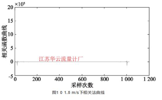 圖1 0 1.5 m/s下相關(guān)法曲線