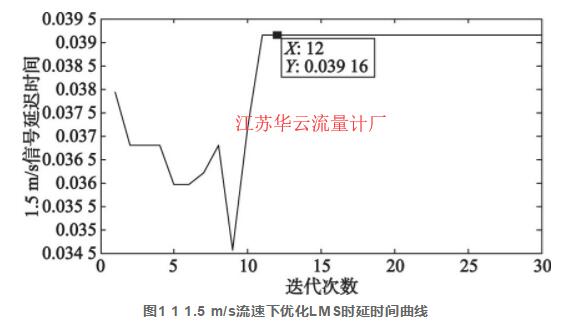 圖1 1 1.5 m/s流速下優(yōu)化LMS時(shí)延時(shí)間曲線