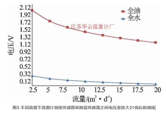 圖2 不同流量下流量計(jì)測(cè)速傳感器和測(cè)溫傳感器之間電壓差放大21倍后的曲線