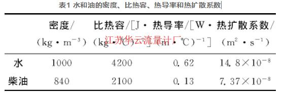 表1 水和油的密度、比熱容、熱導(dǎo)率和熱擴(kuò)散系數(shù)