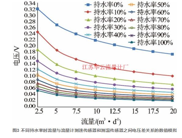 圖3 不同持水率時(shí)流量與流量計(jì)測(cè)速傳感器和測(cè)溫傳感器之間電壓差關(guān)系的數(shù)值模擬