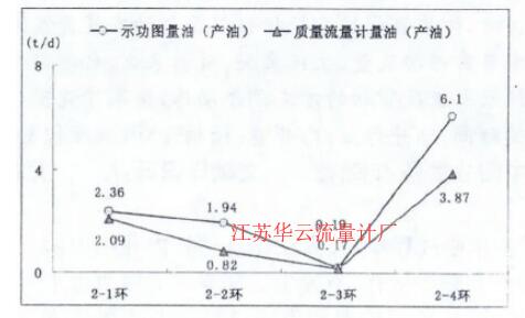 圖5 質(zhì)量流量計(jì)量油與功圖量油產(chǎn)油對(duì)比圖