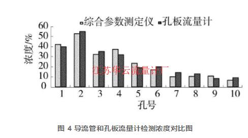 圖 4 導(dǎo)流管和孔板流量計(jì)檢測濃度對比圖