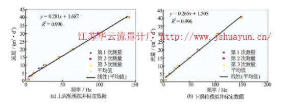 圖4 低啟動排量流量計(jì)模擬井標(biāo)定圖版