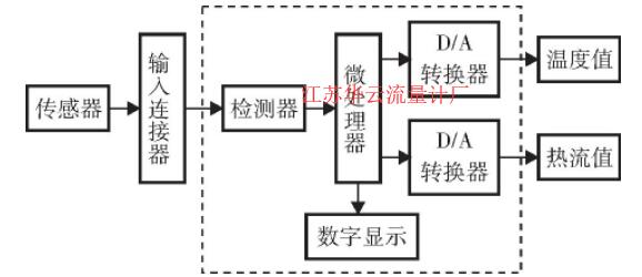 圖1 熱流量計(jì)工作原理框圖