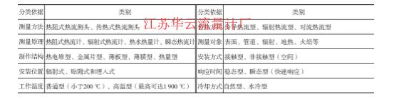 表1 熱流量計(jì)分類