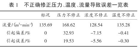 不正確修正壓力、溫度、流量導(dǎo)致誤差一覽表