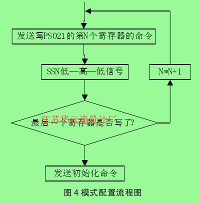 圖４模式配置流程圖