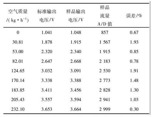 表2 流量測試結(jié)果