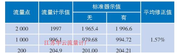 表3 TH-ZM8型皂膜流量計的對比試驗結(jié)果