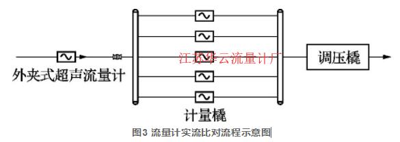 圖3 流量計(jì)實(shí)流比對(duì)流程示意圖