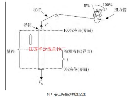 圖1 液位傳感器物理原理