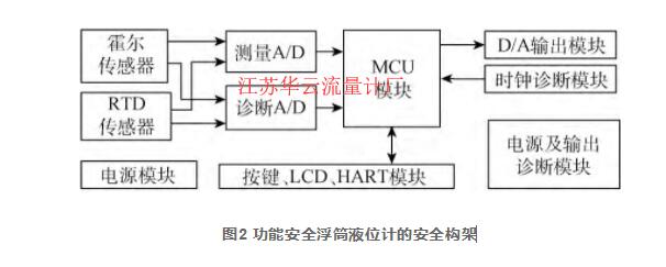 圖2 功能安全浮筒液位計的安全構架