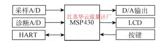 圖3 軟件總體設計圖