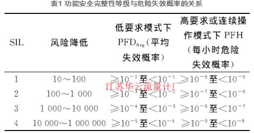 表1 功能安全完整性等級與危險失效概率的關系