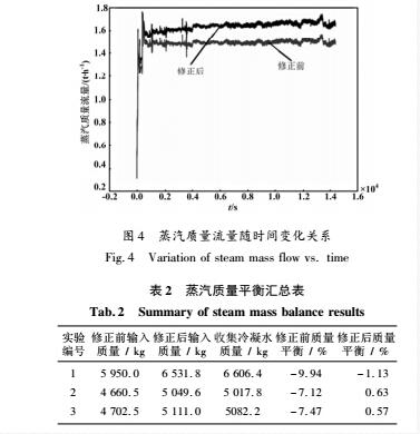 蒸汽質(zhì)量流量數(shù)值變化圖表