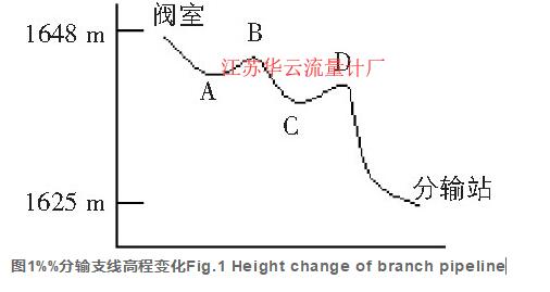 圖1%%分輸支線高程變化Fig.1 Height change of branch pipeline