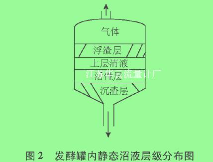 圖2發(fā)酵罐內(nèi)靜態(tài)沼液層級(jí)分布圖