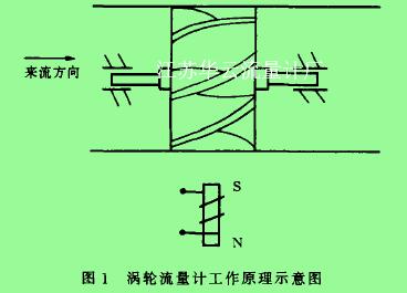 圖1渦輪流量計(jì)工作原理示意圖