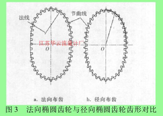 圖 3 法向橢圓齒輪與徑向橢圓齒輪齒形對(duì)比