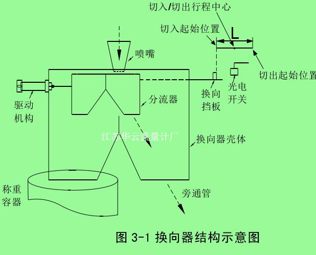 圖 3-1 換向器結(jié)構(gòu)示意圖 