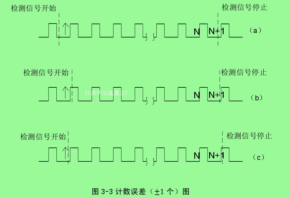 圖 3-3 計數(shù)誤差（±1 個）圖 