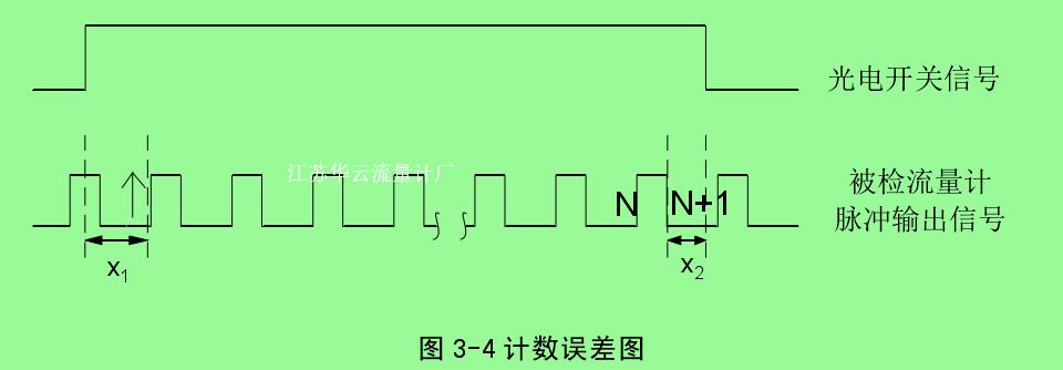 圖 3-4 計數(shù)誤差圖 