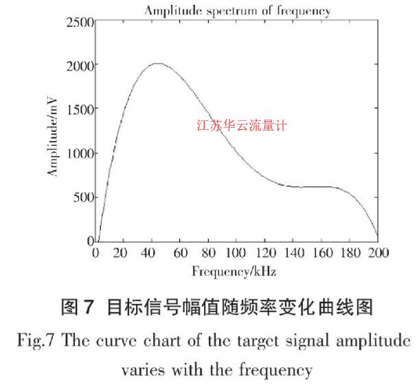 圖7 目標(biāo)信號(hào)幅值隨頻率變化曲線圖