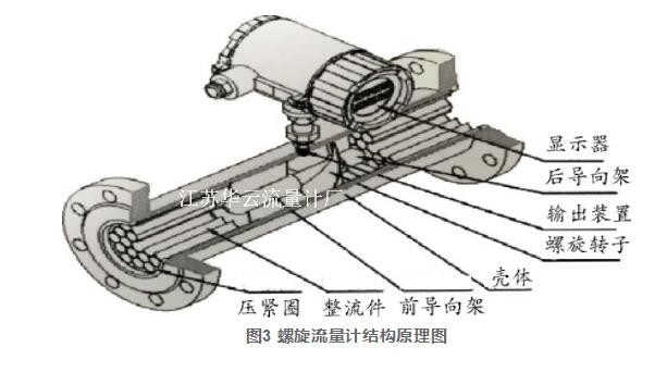 圖3 螺旋流量計結(jié)構(gòu)原理圖