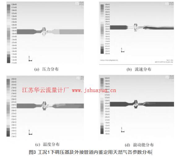 圖3 工況1下調(diào)壓器及外接管道內(nèi)鑒定用天然氣各參數(shù)分布