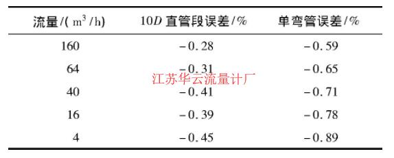 表1 測試結(jié)果Tab.1 Test results