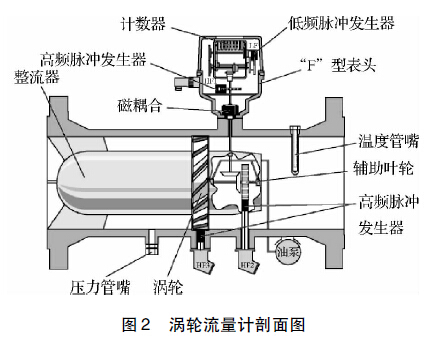 天然氣流量計量的誤差分析_防止措施