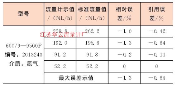 表1 校準結(jié)果記錄表Table 1 Calibration results