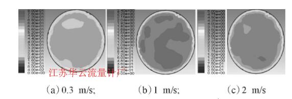 圖2 不同速度下T型管內(nèi)流體速度分布