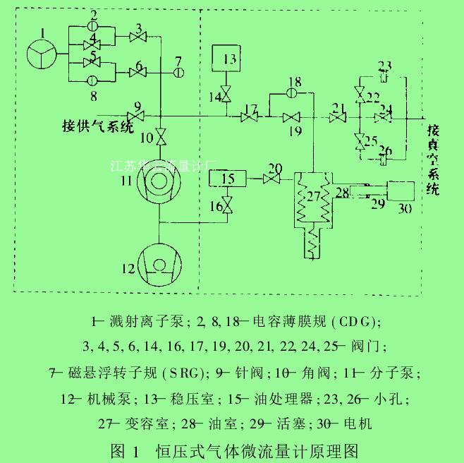 圖 1　恒壓式氣體微流量計原理圖