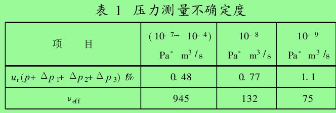 表 1　壓力測量不確定度