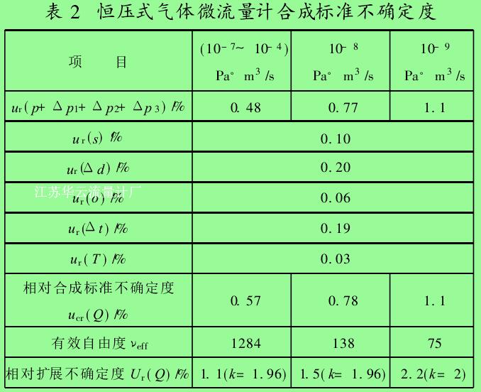 表 2　恒壓式氣體微流量計合成標(biāo)準(zhǔn)不確定度