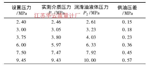 表2 壓力數(shù)據(jù)表 (12 mm活塞) Tab.2 Pressure data (12 mm piston)