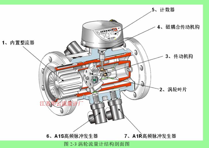 圖 2-3 渦輪流量計結構剖面圖 